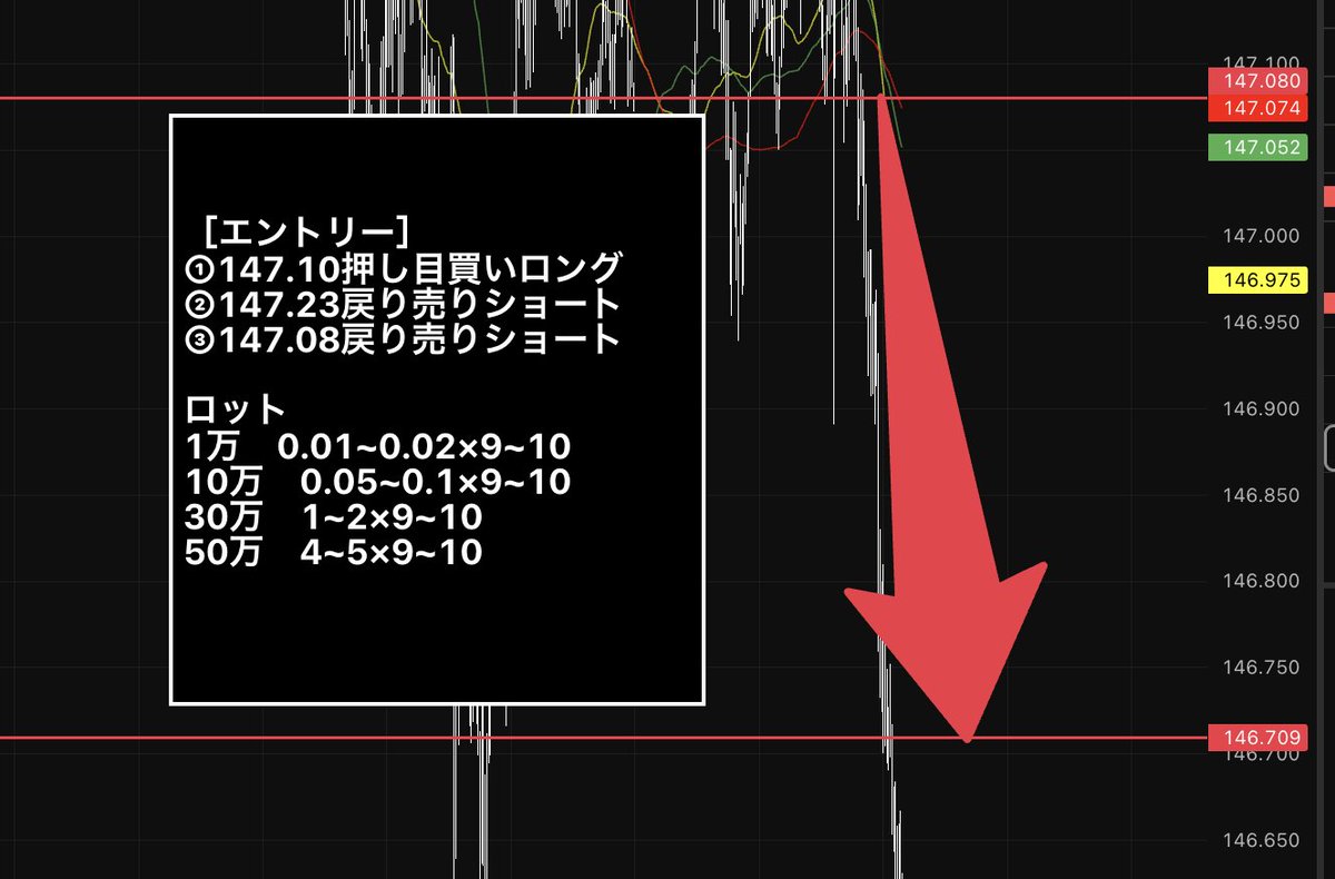 【ドル円/USDJPY 完全利確】

147.08戻り売りショートを
完璧に見極め利確しました

誰よりも深く相場を読み
他の投資家よりも分析をして利益を取る
これが“真の先出し”です

市場に振り回される側で終わる
その判断を誤る者に勝利はありませんよ