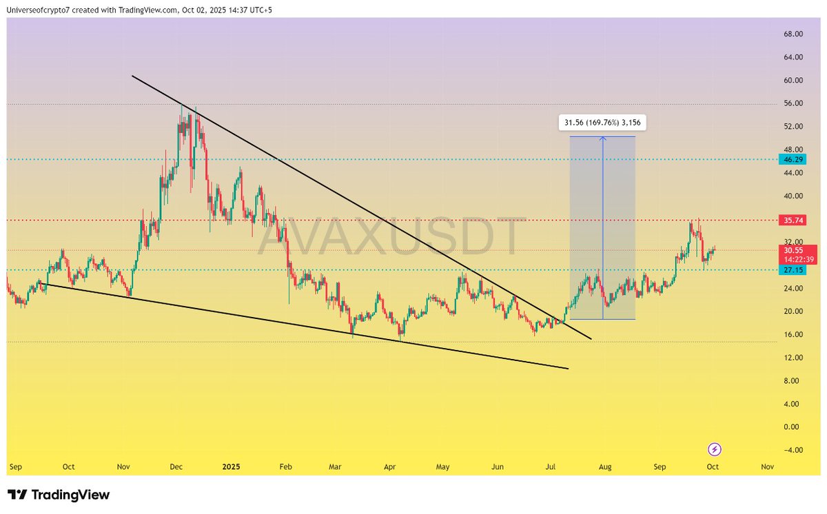 $Avax

Avax is moving as Expected 94% profit in spot After it's successful breakout and Retest still more to go Hold your bags tightly ✍️🚀

#Crypto #AVAX #AVAXUSDT