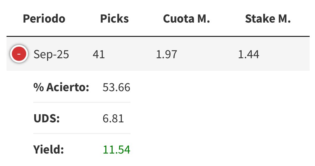 EP | ESTADÍSTICAS SEPTIEMBRE 📊

Menos volumen de picks este mes, me ha costado ver valor muchas veces y no he mandado nada, pero eso a veces es mejor, sin forzar.

Nuevo mes! Eso sí, ni cuando verdeo soy tan bueno, ni cuando rojeo tan malo. Cabeza ✌️

Agradecería un RT o ❤️ ;)