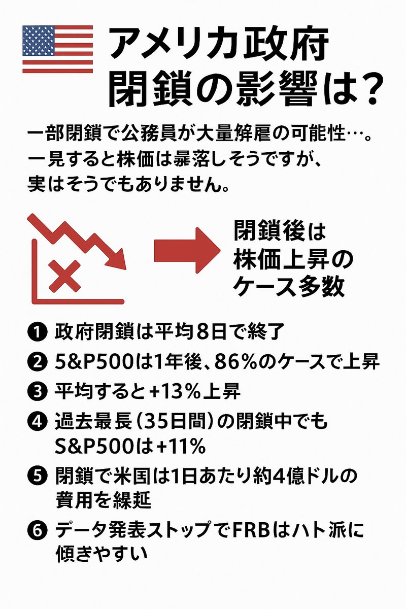 📉🇺🇸 アメリカ政府閉鎖の影響は？

一部閉鎖で公務員が大量解雇の可能性…
一見すると株価は暴落しそうですが、実はそうでもありません。

理由は👉FRBの利下げ期待が高まるから。
今のFRBが重視しているのは「インフレ」より「雇用」。

🔻知っておきたい事実
1️⃣ 政府閉鎖は平均8日で終了
2️⃣