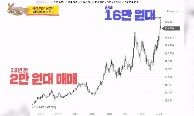 📈 배우 전원주 하이닉스 평단
14년 전 2만 원대에 매수
현재 40만원 돌파 

✍️ 1년 전 방송이니, 약 14년 만에 얼추 20배...이때 1억 넣었으면 약 20억? 3억 넣었으면 60억 🙄 놀랍다가도 비트코인 보면 또 범부처럼 보임 ㅋㅋㅋㅋㅋ

#하이닉스