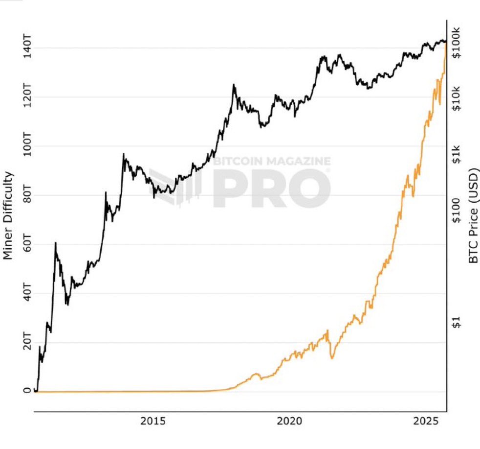 miafryer27's tweet photo. #Bitcoin mining difficulty hit a NEW ALL-TIME HIGH 🚀 https://t.co/RnWBveCPDP