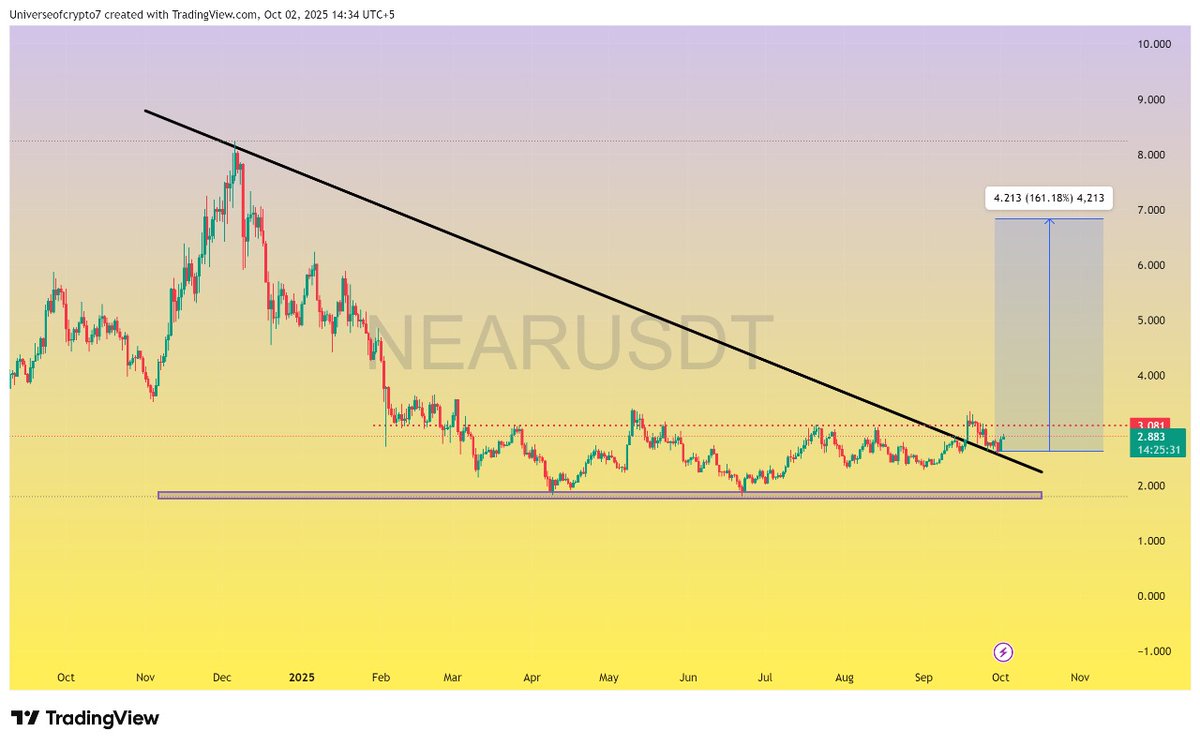 $Near

Near has confirmed its breakout and Retest in daily time frame now just flip this red mark and near will ne unstoppable Keep Eye on this gem it will pump massively any time ✍️🚀

#Crypto #Near #Nearusdt #NEARProtocol