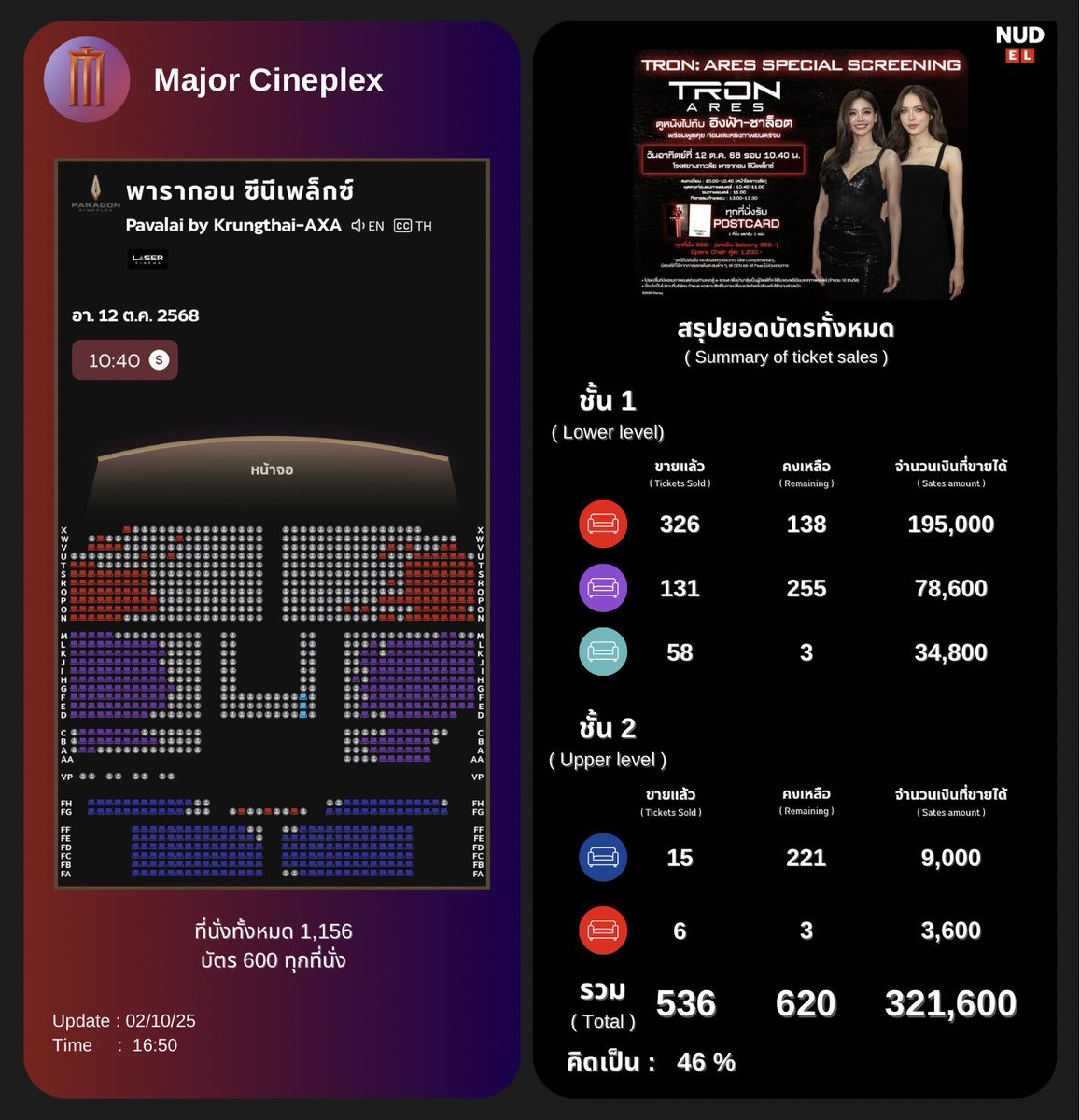 วันแรกที่เปิดขายภายใน 5 ชั่วโมง
ยอดตั๋วบัตร TRON 🎬 
💺 :  536
คิดเป็น : 46 %
🗓️ : 02/10/25
⏰ : 16:50

สามารถซื้อตั๋วหนังได้ที่ 
สถานที่ : พารากอนซีนีเพล็กซ์
โรงหนัง Pavalai 
12 ต.ค. 68 รอบ 10:40
App : Major Cinenplex
#อิงล็อต #englot