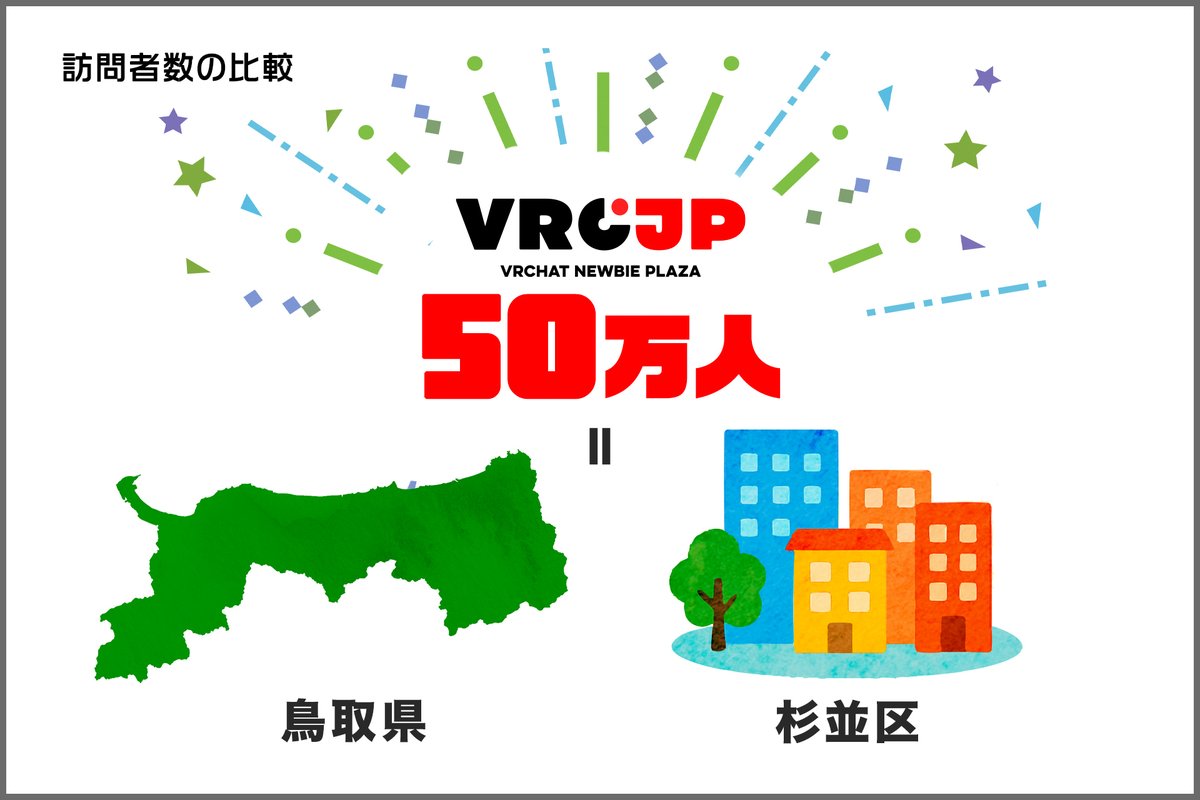 metacul_project's tweet image. 「VRC-JP 初心者プラザ」訪問者数50万を突破!
metacul-frontier.com/?p=27094
50万人と言えば東京都杉並区や鳥取県の人口に匹敵する規模。
ひとつの街や県全体が訪れたのと同じほどの人々が足を運んでいるワールドに。