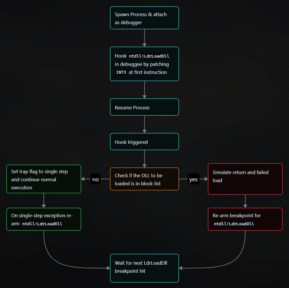 SEKTOR7net's tweet image. Block EDR dynamic libraries from loading.
By using debugging API, exception handling and simple hooks, one can spawn a clean process (PoC blocks amsi.dll).
A nice post by @dis0rder_0x00
Source: github.com/dis0rder0x00/o…
#redteam #maldev #malwaredevelopment