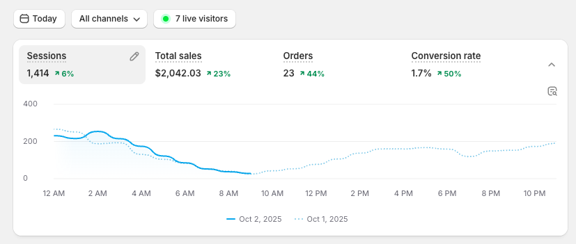 Last night I did some product research and now I woke up to this 🤯

$2000 revenue > $489 spend.

Finding winning products is just too easy.

I made a complete video showing you how to do it. You want the video? Simply like &amp; retweet this post, comment "PRODUCT" and I will send