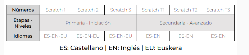 CentrosDigitale's tweet image. ¿Queréis aprender a programar con #Scratch en vuestro centro ? 
🧑‍💻Formación profesorado    
    🗒️    Cuadernos actividades en castellano, inglés, euskera   
👉Info bit.ly/4nY1VUd

#EskolaAdimentsua #PensamientoComputacional  #LenguajesDeProgramación #RobóticaEducativa
