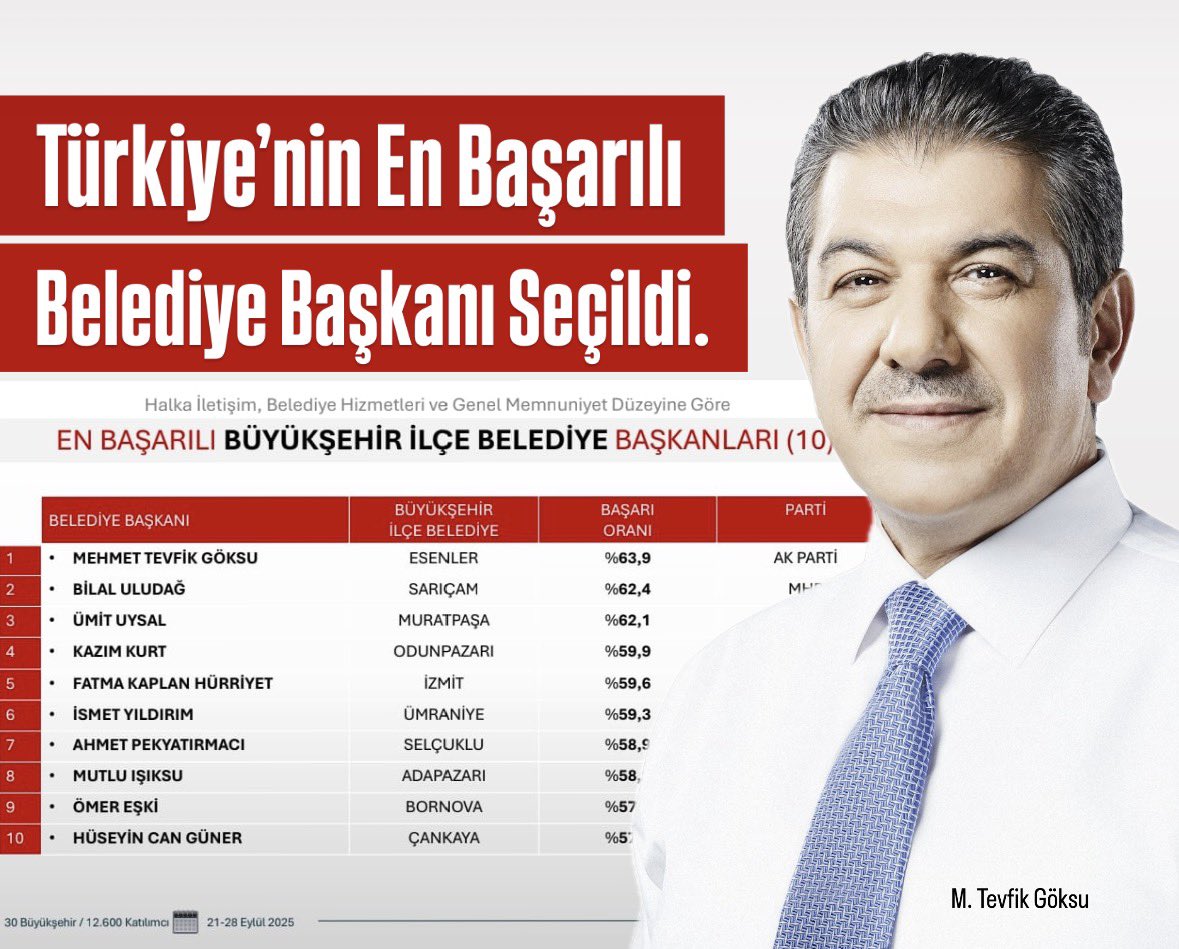 ORC Araştırma Şirketi’nin “Halkla İletişim”, “Belediye Hizmetleri” ve “Genel Memnuniyet” üzerine yaptığı ankette, Türkiye’nin En Başarılı İlçe Belediye Başkanı, Esenler Belediye Başkanı M. Tevfik Göksu oldu. <a href="/mt_goksu/">Mehmet Tevfik Göksu</a>