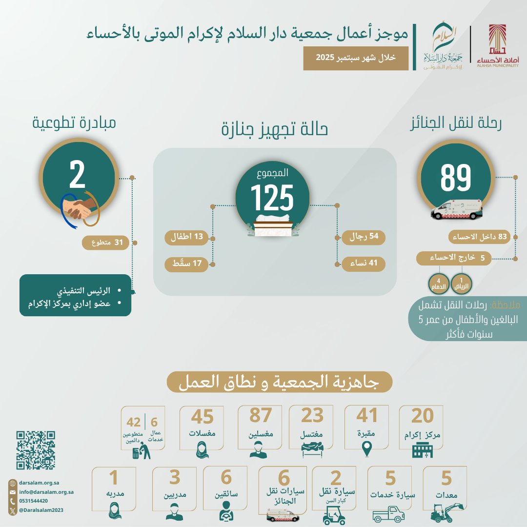 جمعية دار السلام خلال شهر سبتمبر📊 
#لنكرمهم
 #الأحساء
<a href="/Alahsamun/">أمانة الأحساء</a>
<a href="/FHTD_SA/">إكرام</a>