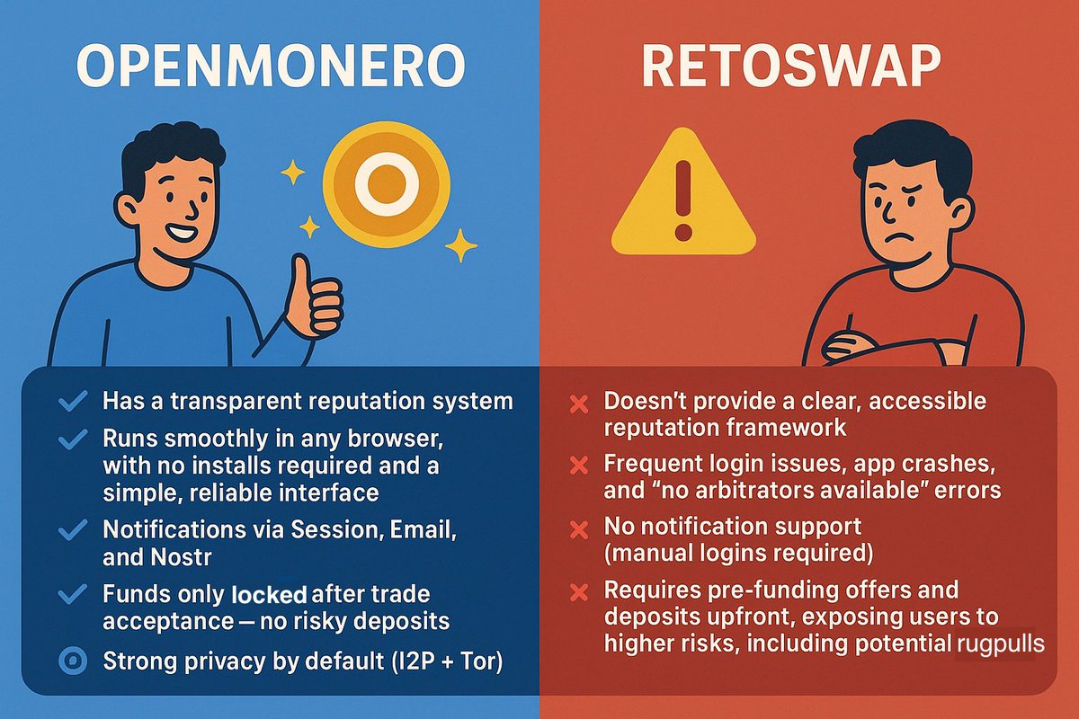 MSmith2589's tweet photo. RetoSwap makes sure to frustrate its users with hurdles like holding XMR upfront, app crashes, login issues, and a lot more. Skip the hurdles, and trade monero on a platform like openmonero, which has a strong privacy & user-first design. It also runs smoothly on any browser. https://t.co/7gLMkHQWB3