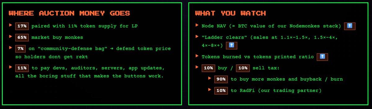 BoltXBT's tweet image. and we have officially crossed $2M+

$1.3 million will be used to sweep @nodemonkes 

this is all happening before the auction has even started

send nodes. send @ndestrategy.