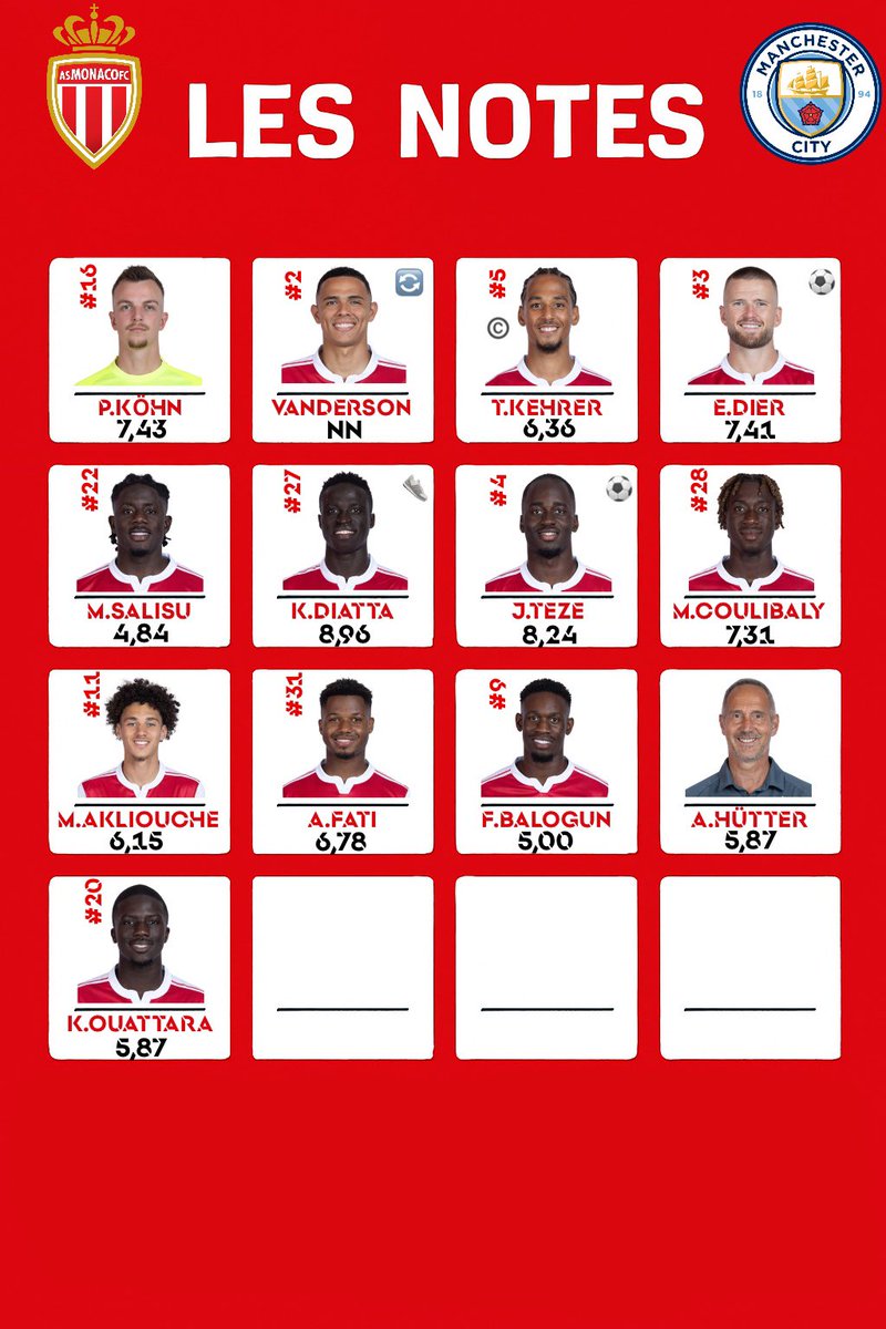 ASMHistoire's tweet image. 📝 Les notes pour #ASMMCI

🔝 Les meilleures notes
🥇 Krépin DIATTA - 8,96
🥈 Jordan TEZE - 8,24
🥉 Philipp KÖHN - 7,43
4️⃣ Eric DIER - 7,41
5️⃣ Mamadou COULIBALY - 7,31

👔 Adi HÜTTER : 5,87
👨‍👨‍👦‍👦 Moyenne de l’équipe : 6,76