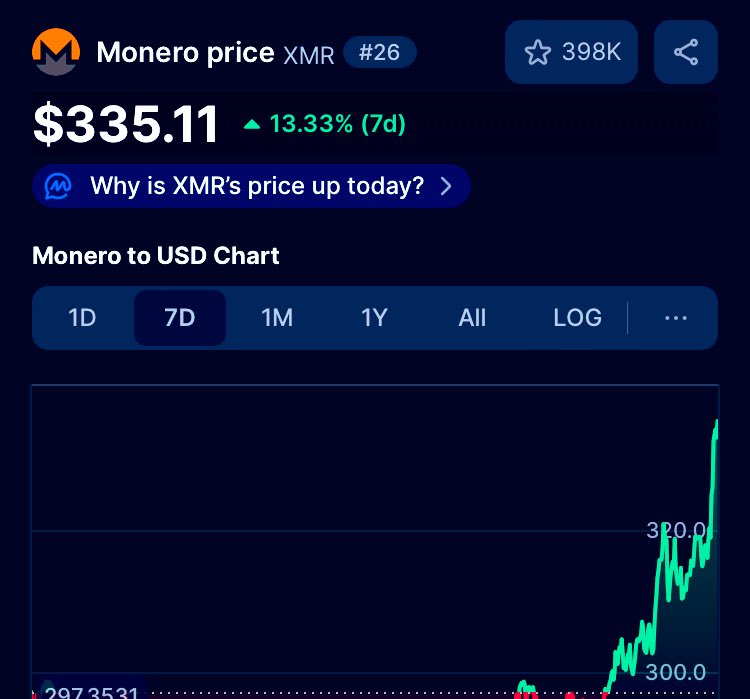 Battery__LB's tweet photo. It’s privacy coin season
#Monero #XMR season
#FCMP+ ▓▓▓▓▓▓▓▓▓░ https://t.co/NH7PWYNGcA