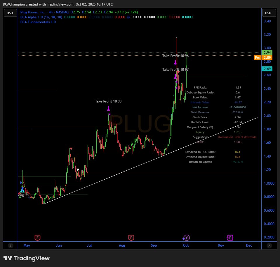 DCAlphaOfficial's tweet image. $PLUG (#PlugPower) - Up 25.75% to $2.93 amid 212.701M volume, reflecting strong investor sentiment in #renewable #energy, possibly tied to recent policy shifts or earnings optimism.