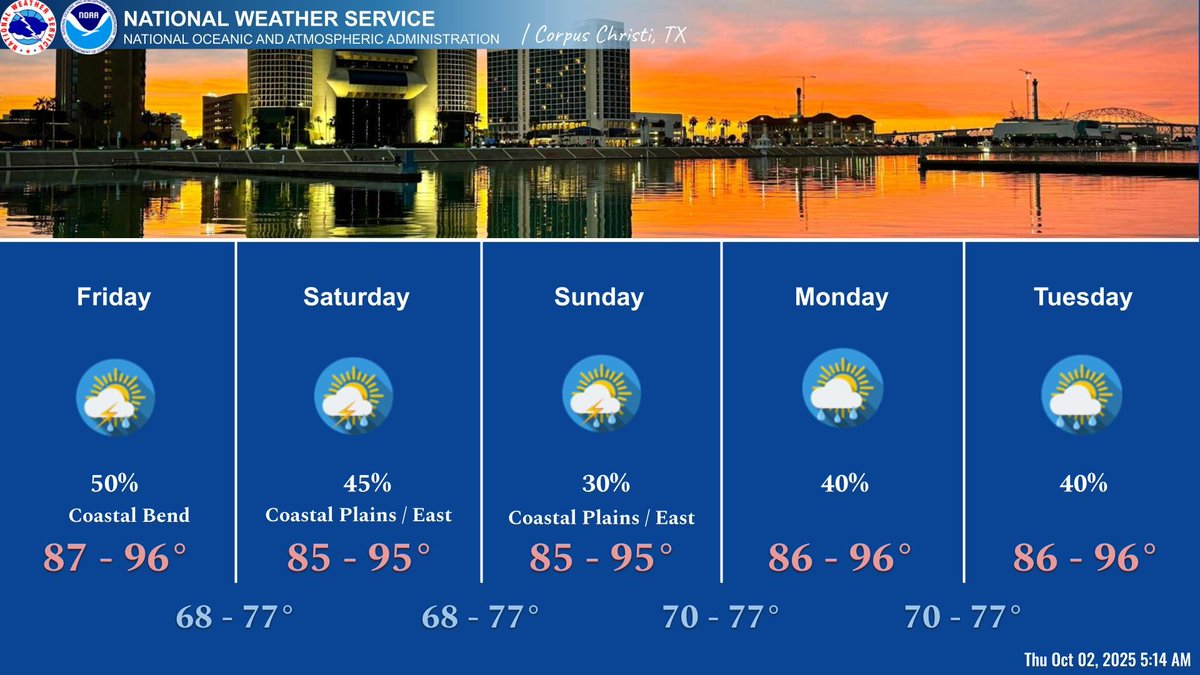 Warm and dry conditions continue today with a very low (10%) chance for showers inland. Then probabilities increase this weekend with a moderate chance for showers/storms into next week. Warm conditions continue with afternoon highs ranging in the upper 80s to mid 90s.