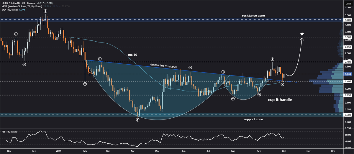 JohncyCrypto's tweet image. #EIGEN Cup &amp;amp; Handle Neckline Retest Confirmed👨‍💻

The token is consolidating above the broken neckline of the cup &amp;amp; handle on the 2D chart🔍

Neckline hold + bullish structure = massive midterm rally loading📈

Price targets: $2.10 → $2.85 → $3.50🎯

This is the retest that…