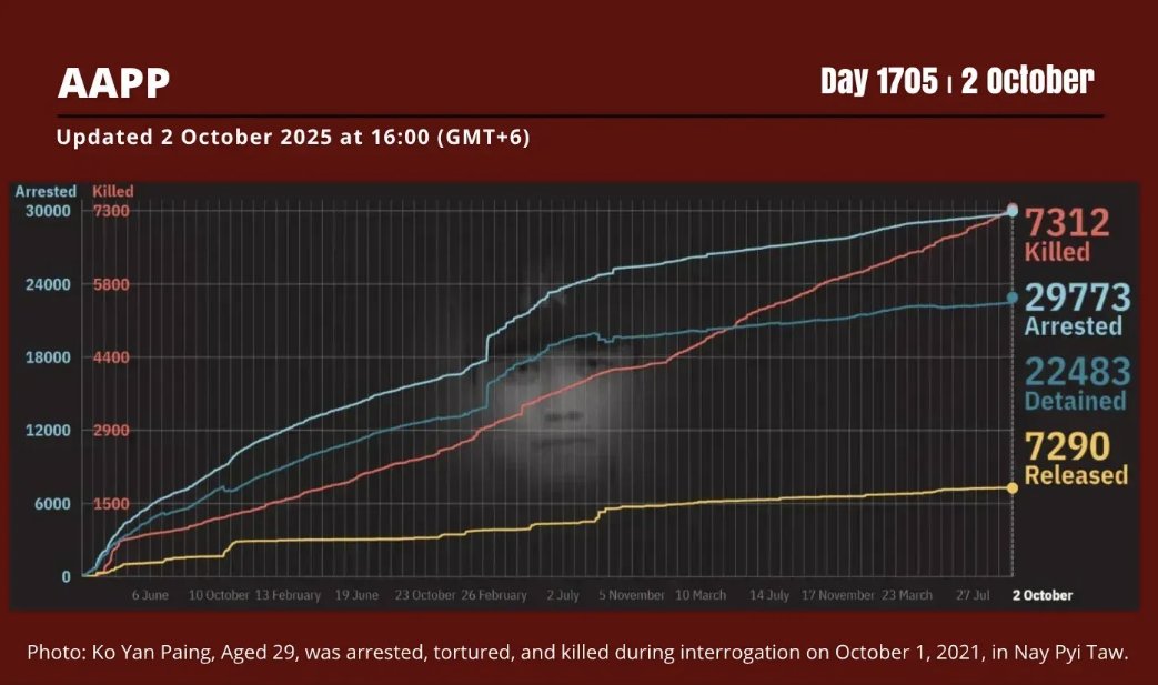 aapp_burma's tweet photo. DAILY UPDATE 2/10/25 DAY 1705                                    

7,312 killed (+2)                  
29,773 total arrested (+8)                  
22,483 still detained (+8)                                    

Brief: https://t.co/vCtozUIHub
Find data: https://t.co/xg0cxJXcPU https://t.co/Xo49EBKwFQ