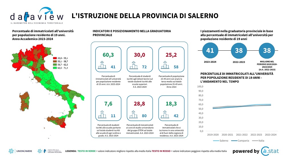 CCIAA_Salerno's tweet image. 📌Dataview: il barometro dell’economia locale 
📊Ecco gli indicatori dell'istruzione della provincia di Salerno. 
👉Per scaricare la scheda Dataview e la nota di lettura 
sa.camcom.it/informazione..…
#Dataview #salerno