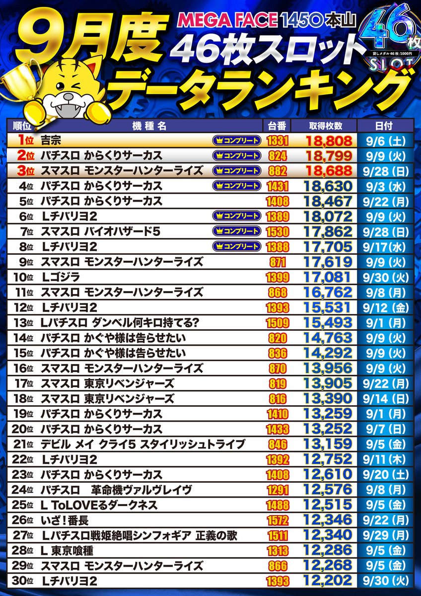 👑【9月度 データランキング】👑 9月度コンプリート数は先月を超えて