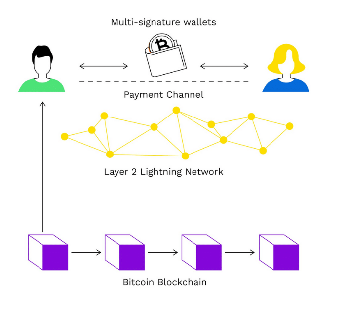 bitcoin's latest -lightning network- upgrade boosting 'off-chain' capacity is a game changer for microtransactions and i’m betting it’ll drive mainstream adoption. 

my take is that this scalability push, with nodes handling more load, proves $BTC's evolving beyond a store of