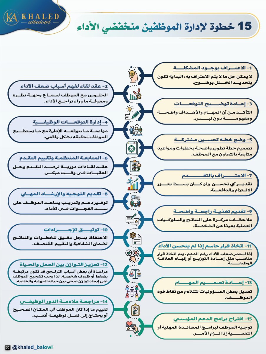 khaled_balowi's tweet photo. 🔹الأداء المنخفض لا يعني الفشل.. بل رسالة تحتاج إلى قراءة صحيحة.👌

الموظف المتعثر قد يصبح أحد أقوى عناصر الفريق إذا وُجه بشكل صحيح، والمفتاح هنا هو أسلوب الإدارة الذي يحوّل التراجع إلى انطلاقة جديدة.🔑

🔍 المصدر: AIHR

@_Career_ https://t.co/f2iHvCBcwv