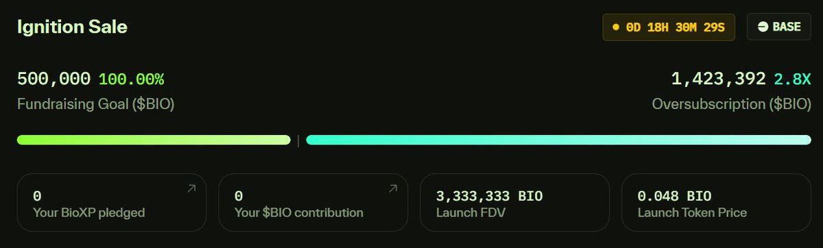 coinhunter_12's tweet photo. $BIO 3번째 런패 프로젝트들 떴습니다!

많은 샤라웃을 받았던 딕다오인데요 현재는 딕지피티라는 이름으로 바뀌어서 올라와있습니다

청약률을 보면 역시 딕지피티가 정배인 것으로 보이지만 

커밋에 쓸 수 있는 XP가 제한적이기 때문에 저는 반반무 전략으로 딕지피티 반/VitaStem 반으로 가볼 생각입니다

꾸준히 런패 참가해서 쌀먹가시죠!!

@BioProtocol 
@KaitoAI