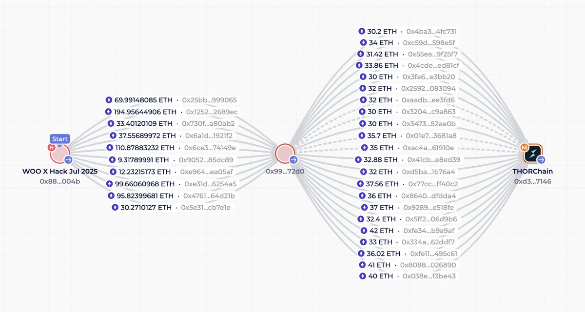 extractor_web3's tweet image. 🚨 DPRK laundering alert 🚨
Several recent exchange hacks show a similar laundering pattern, all likely tied to DPRK-linked actors.
▫️ $8M from @_WOO_X → bridged ETH → BTC via THORChain
▫️ $15M from @btcturk moved, $9M → BTC via THORChain
▫️ $UXLINK funds → Tornado Cash…
