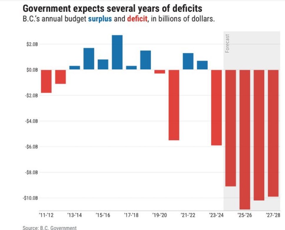 ThomasBeyer's tweet photo. @mortimer_1 Indeed

#EbyMustGo
#bcpoli
#abpoli
#wexit

Apparently the BC debt, real estate &amp; job picture isn’t bad enough yet !! https://t.co/AsGS1lwmuA