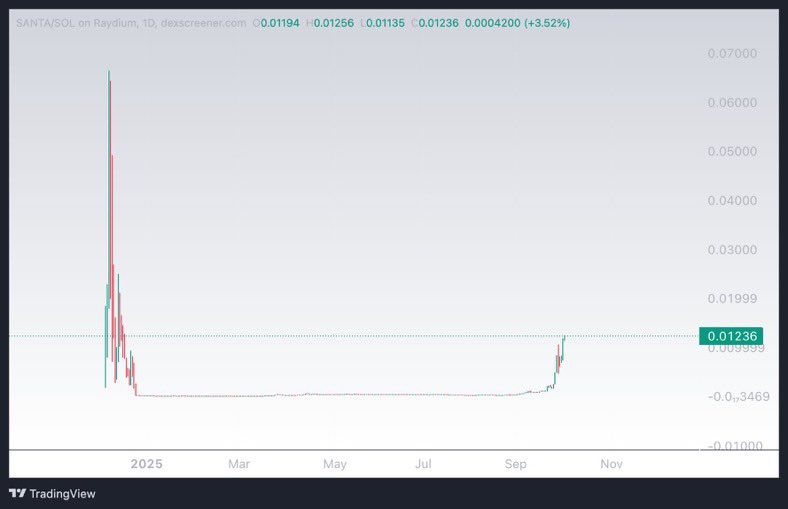 Gm fam 🌞

$SANTA is heading up to break the old ATH this month,
and by November 100M cap is going to be an easy target!

I already see a lot of $TROLL whales moving to it!

And the closer we get to Christmas, the more hype is growing