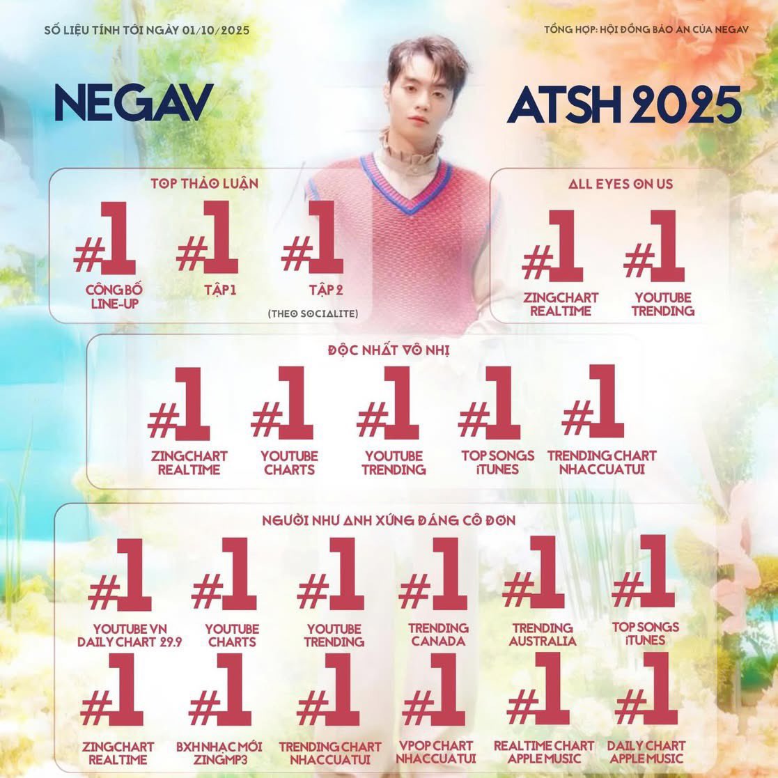 Chipbong1204's tweet photo. Vietnamese Rapper - Negav is taking over 🌏✨
#1 on YouTube, iTunes, Apple Music &amp; ZingChart — back-to-back hits “Độc Nhất Vô Nhị” &amp; “Người Như Anh Xứng Đáng Cô Đơn”.
The breakout star of Anh Trai Say Hi 2025 — remember his name from Vietnam. 
#ATSH2025 #AnhTraiSayHi #NEGAV https://t.co/yKieqBKQ87