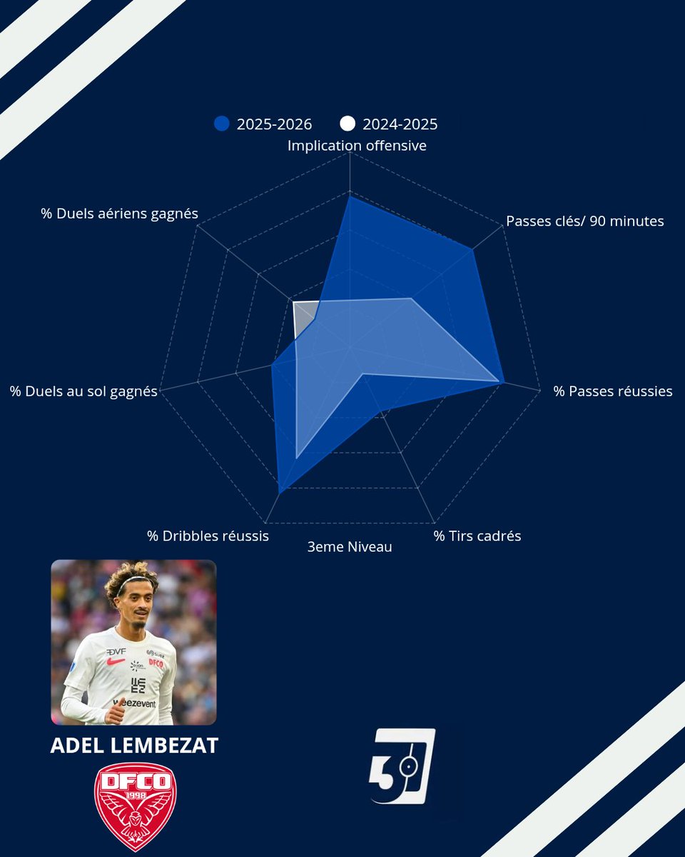 🔎 La montée en puissance d'Adel Lembezat (Dijon) est PHÉNOMÉNALE 📈

L'offensif de 27 ans est passé de remplaçant à véritable chef d'orchestre de l'attaque dijonnaise 🪄