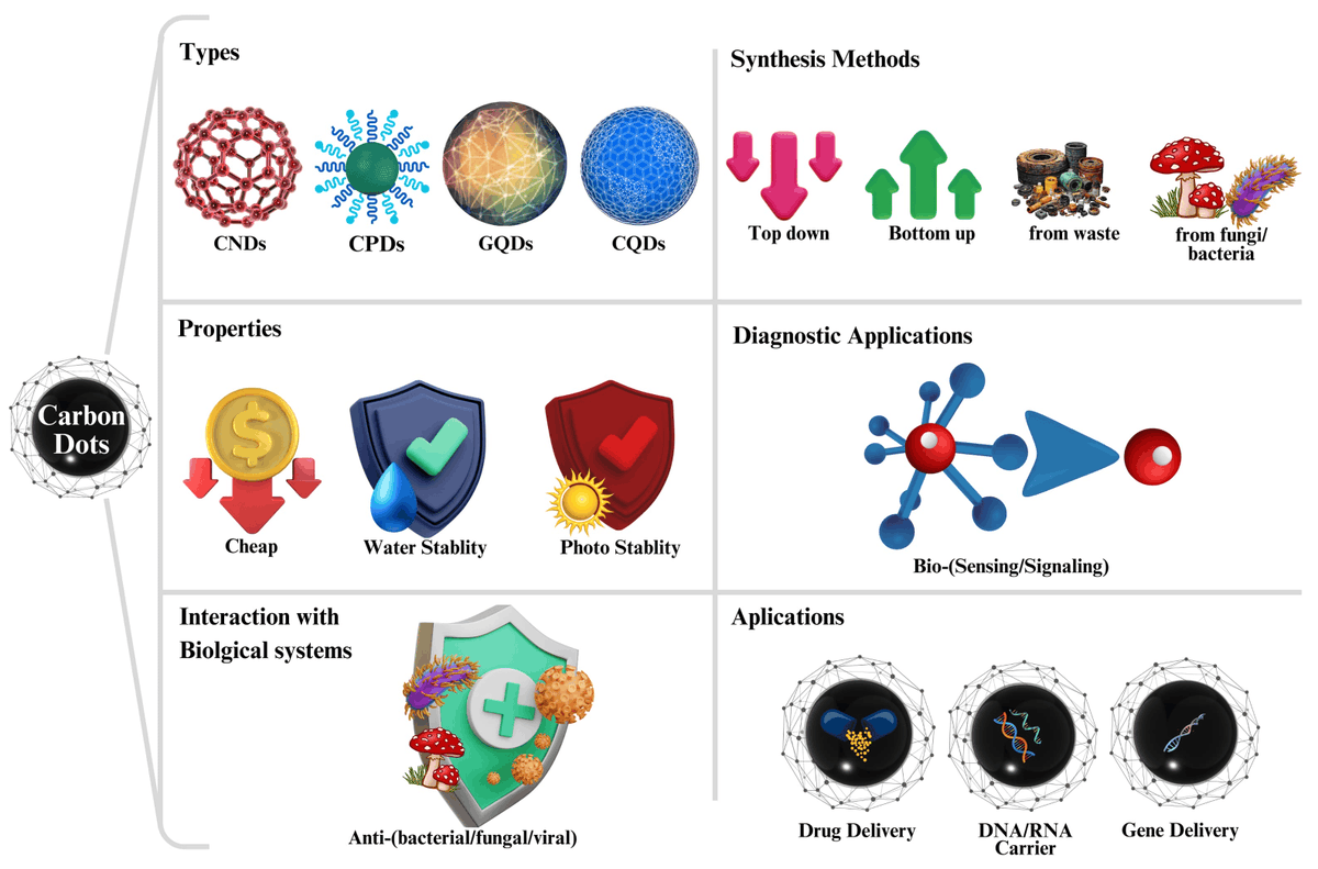 #HighlyCited
📑Carbon Dots: New Rising Stars in the Carbon Family for Diagnosis and Biomedical Applications
📝 by JNurhasni Hasan and et al.
🔗mdpi.com/3111008
#CarbonDots #Nanotechnology #BiomedicalScience #MedTwitter #Bioimaging #Diagnostics #ScienceTwitter #OpenAccess