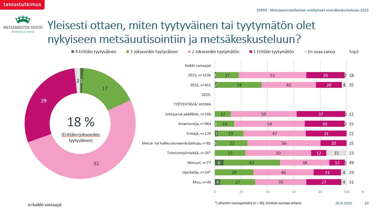 Metsämiesten Säätiön Taloustutkimus Oy:ltä tilaamaan ”Suuri metsäammattilaistutkimus - metsät ja media” -tutkimuksen yksi keskeisistä havainnoista on tämä: 
Metsäammattilaisten keskuudessa kytee paljon tyytymättömyyttä metsäuutisointiin ja -keskusteluun. 
Tutkimukseen vastasi 1