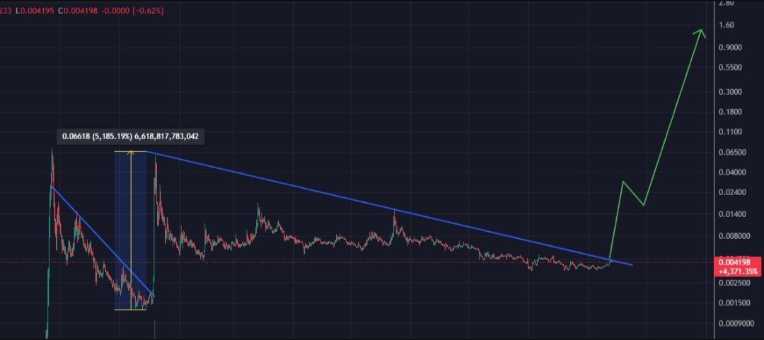 hichkas08686135's tweet photo. @okx @doublezero Chart of @1DollarSol on Raydium:
With a just $4M market cap & over 75K holders, price is breaking a critical trendline. Previous breakout led to +5700% pump. Let's see what happens!
Contract: GHichsGq8aPnqJyz6Jp1ASTK4PNLpB5KrD6XrfDjpump
#1dollardol
#bigpump
#crypto https://t.co/3ulrBQZGxX