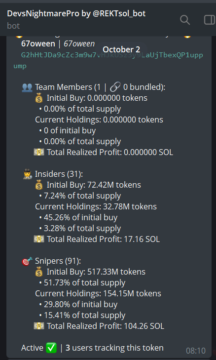 badattrading_'s tweet photo. A cluster linked to Risk has 6.8% of $67oween (CA G2hHtJDa9cZc3m9w7vHJkUSz3y9LaUjTbexQP1uppump) supply, another one has 2.5%. Can also see that cluster on faster100x. According to devsnightmare snipers have 15.4%, insiders have 3.3%. Token not created by a rewards farmer. Top 70 holders have 72.1% of the supply, top 10 have 21.3%, 970 holders with an average bag at $200. Nfa.