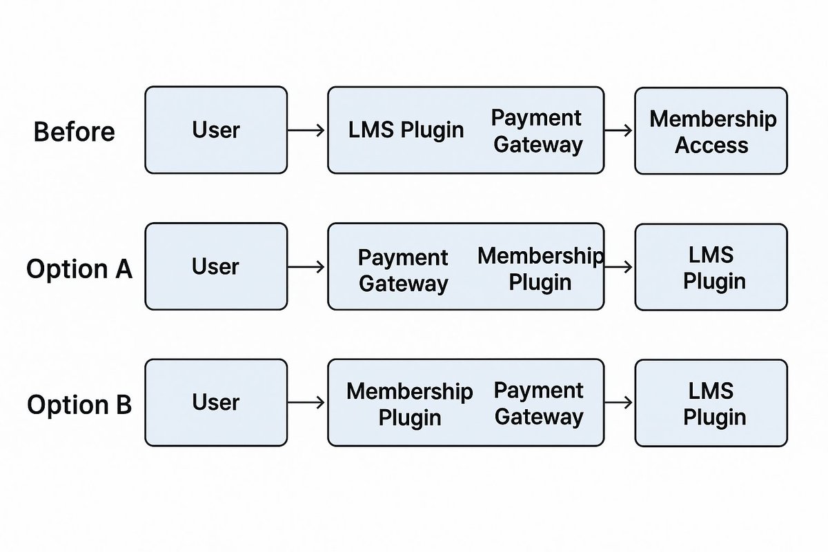 Webmaniacz's tweet photo. Sometimes the best solution isn’t a new tool — it’s a new architecture. Instead of relying on the LMS plugin for payments and memberships, I flipped the flow. This allowed me to meet the client’s requirements on a very tight budget.🏗️
#wordpress #webdeveloper https://t.co/SPWRaUsSeO
