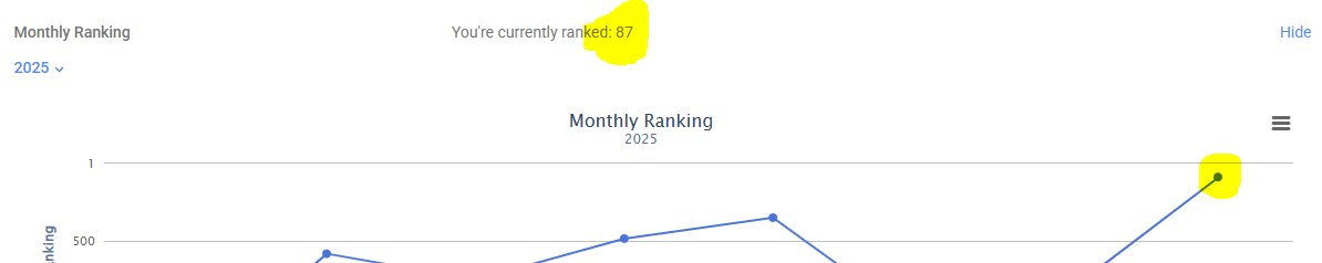 Eve_Wednesday's tweet photo. I would never make it in the top 100 on the first of the month if I didn't have dedicated fans waiting for my next video drop - you have no idea how much that means to me. 🥰 Thank you!!! https://t.co/aqxsLSg7iP