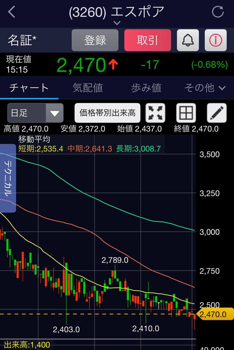 3260 エスポア 株価は下降気味だが日足の陽線が目立つ 毎日売らせて買