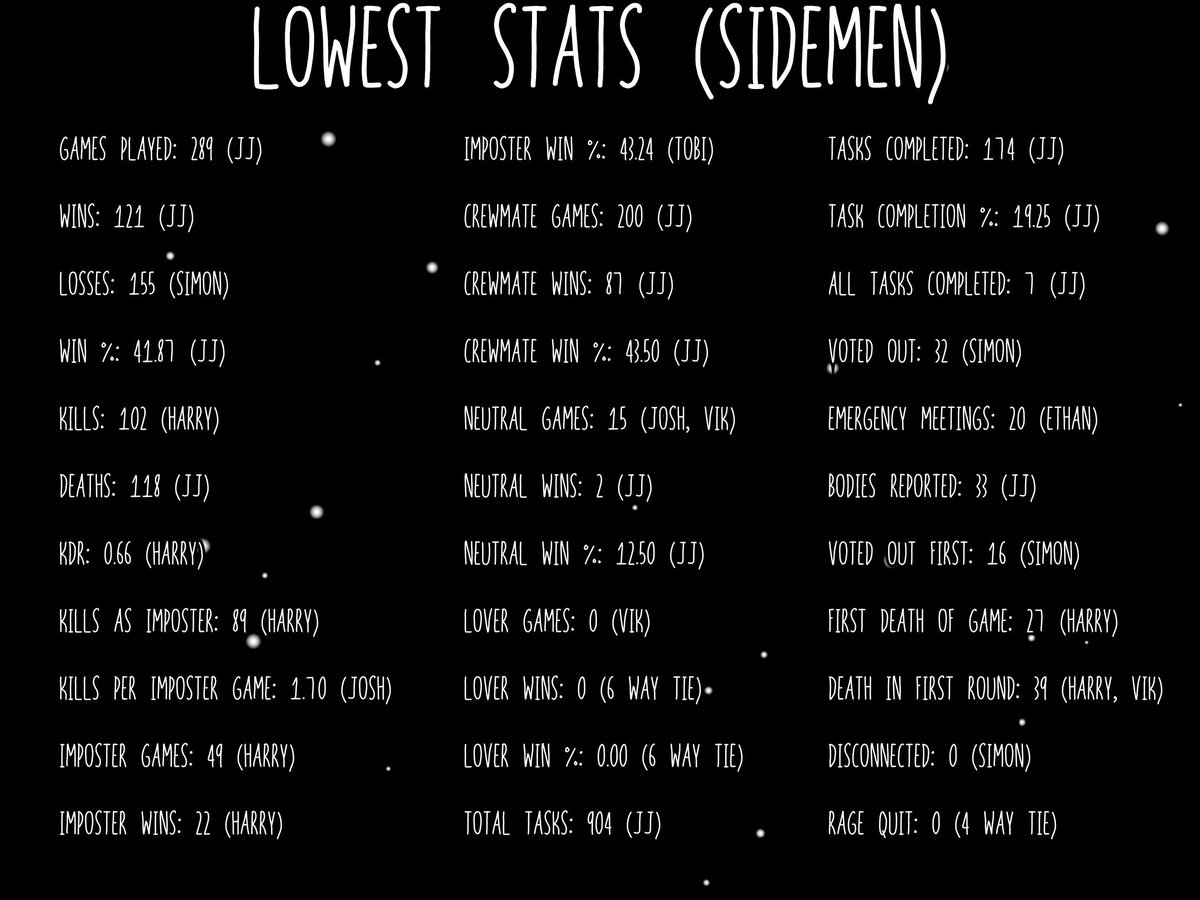 thekesh12's tweet photo. Sidemen Among Us Stats. The greatest battle in history is tied once again!
Google sheet: https://t.co/84uCwSvuRm
Website: https://t.co/yJ1apf4UCE by @hrithikkumarx
@Sidemen @ZerkaaHD @miniminter @Tobjizzle @Behzinga @Vikkstar123 @KSI @wroetoshaw @CHIPFAT_ https://t.co/dOWKQvlyMq