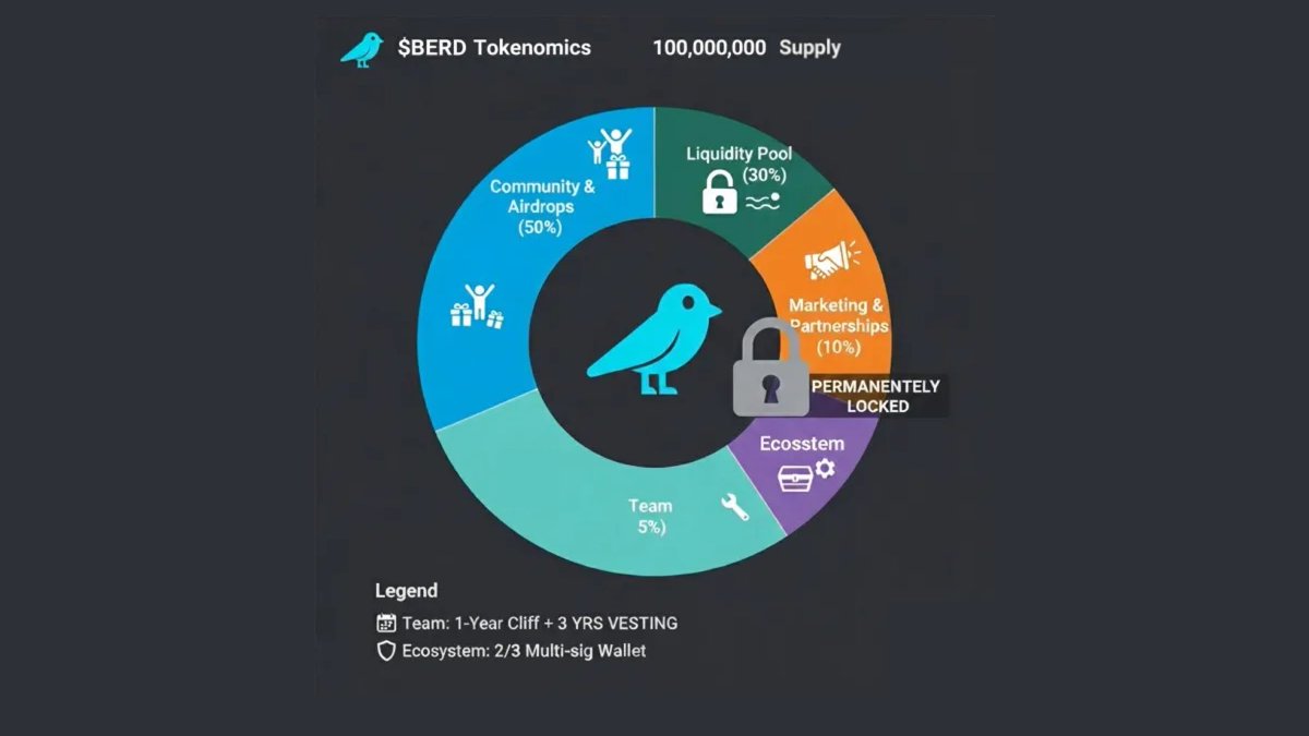 Amordeev's tweet photo. The $BERD Supply will be 100MILLION tokens! 

➜ TOKENOMICS : 
• 50% for Community Airdrop 
• 30% Liquidity (LP)
• 10% Marketing.
• 10% Team.

➜ PRICE  : 
Listing Price : $0.01
Airdrop Value : $500,000

➜ AIRDROP BREAKDOWN :
Our Airdrop campaign will be divided into 2 tiers!

  -> 𝙏𝙞𝙚𝙧 1
20million tokens
2000 wallets
10,000 $BERD = $100 per user 

  -> 𝙏𝙞𝙚𝙧 2 
30million tokens
10,000 wallets
$30 per user

Airdrop campaign Starts in 11am UTC