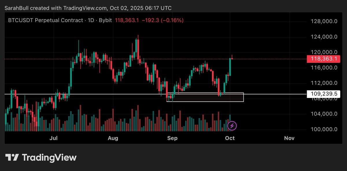 Sarahjeffs05's tweet photo. $BTC Bounced from Support/Demand Zone Strongly, leaving behind multiple imbalances that’ll be filled up over the coming days, price looks solid and bullish here imo

#eth #xrp #sxp #ada #ren #grt #chr #chz #doge #bnb       $Btc $Eth $Xrp $doge $bnb $mir $icp $icx $Sxp https://t.co/MiuKhoyWhY