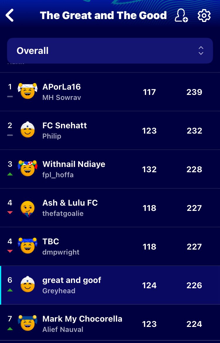 Greyhead19's tweet photo. 124 points and upto to 1,352 so happy with that start!

In the #UCLFantasy MH Sowrav leads with @dmpwright @fpl_hoffa plus Phillip and Fat Goalie in the top 5 https://t.co/zHJcKQVcDt