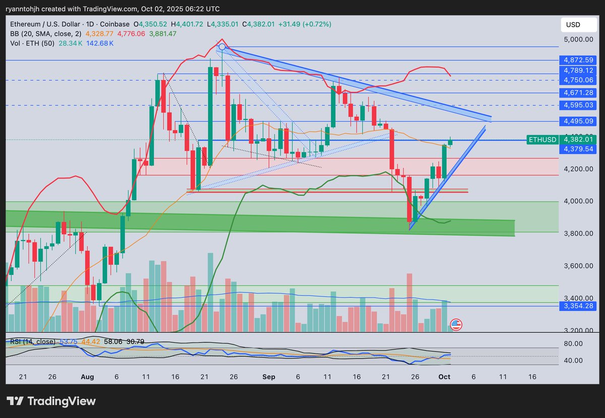 $ETH Just charting what I see... 
Leverage reset, liquidity sweep/grab done, and momentum is back;

A break above ~$4.4ks and above the DTL and we'll be back to re-test the ATHs