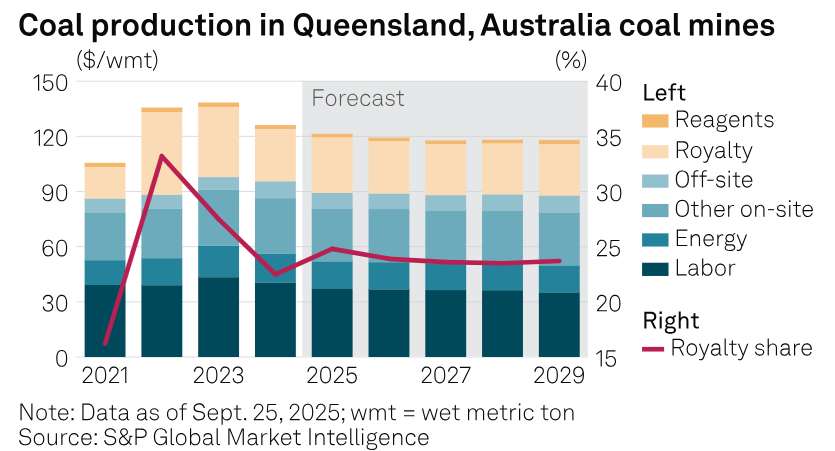 #Queensland #coal miners grapple with high costs after 2022 royalty hike

▪️Queensland coal miners' costs remain high after royalty hike
▪️FOB cash costs rise from $105.61/wmt in 2021 to $138.38/wmt in 2023

🖥️Full story: okt.to/8eXV7R