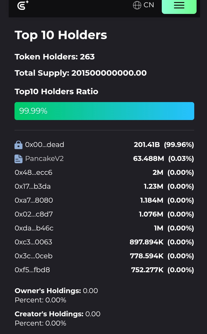PicoDcat's tweet photo. $Pico 's tokenomics remains unbeatable and too good for a meme !!
✅ 201B Total supply 
✅99.96% locked/burnt 🔥
Just 90,000,000 Circulating supply !!

Liquidity; 97% locked for 296 years 
https://t.co/ba3CB6l32v

We are $Pico , it's a movement 🪂💪 #pico #bsc https://t.co/6nRzxSJDED