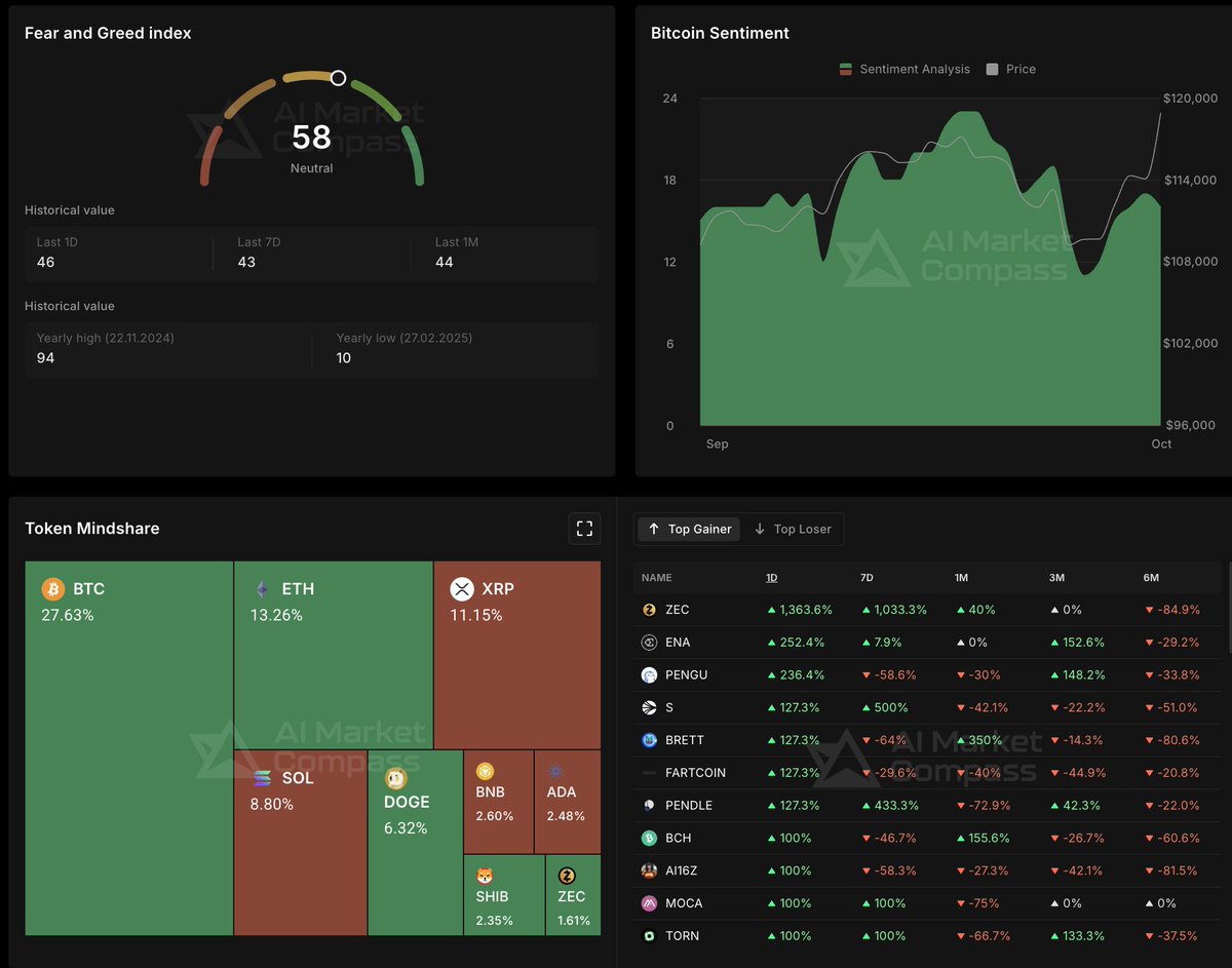 📊 CRYPTO MARKET REPORT - OCTOBER 2025

🎯 Fear &amp; Greed Index: 58 (Neutral) Market climbing out of fear! Rise from 46 (1D) → 43 (7D) → 58 (now)

📈 Bitcoin dominance growing: • BTC: 27.63% mindshare • ETH: 13.26% • XRP: 11.15%

🚀 Top Gainers - EXPLOSIVE moves: • ZEC: