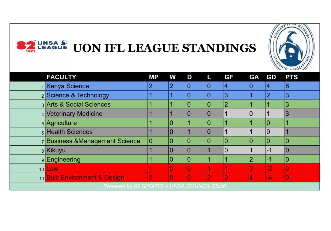 UNSA_UON's tweet photo. Teacher wa Science stands lonely at the top. Can they sustain the pressure?
11 weeks. 11 faculties. 55 matches. Only 1 winner. Let the battle continue! โฝ๐ฅ
#UNSALeague #KSC
#UoN
#FreshImaraAsante
#FreshPerspective https://t.co/OienaM196L