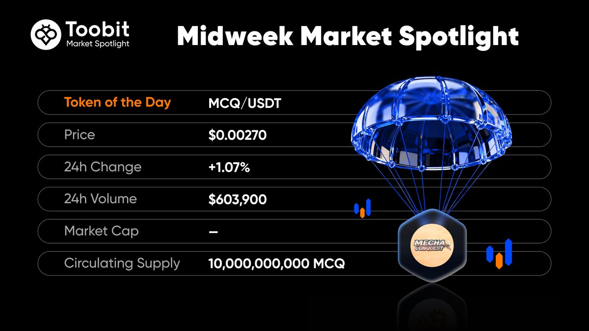 Toobit_official's tweet image. 🚀 Midweek spotlight’s shining on MCQ!
Trading heat’s on with solid moves and buzzing volume.
Are you watching this play unfold? 👀🔥
Check it out 👉bit.ly/3WeocBf

#MCQ #MechaConquest