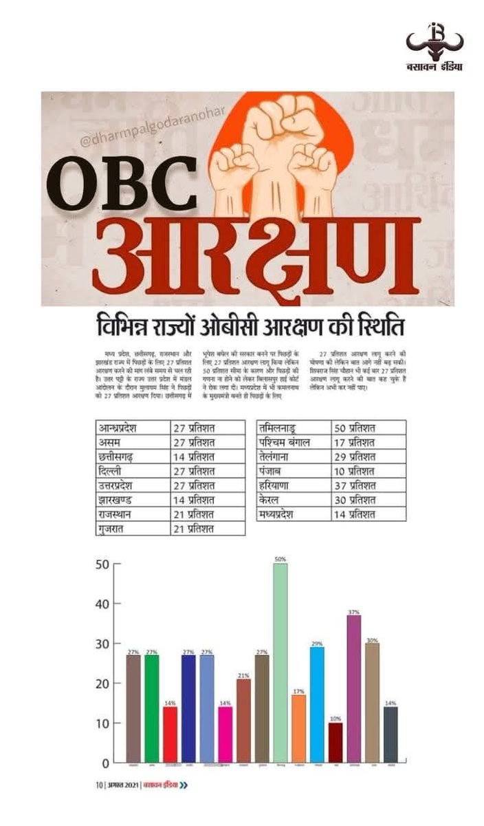 socialistnay's tweet photo. जहाँ आरक्षण मजबूत है, वहाँ समाज ने तरक़्क़ी की है। जहाँ आरक्षण कम या नगण्य है, वहाँ पिछड़े वर्ग पिछड़ते जा रहे हैं। इस चार्ट और आँकड़ों को देखकर साफ़ दिखता है कि जहाँ ओबीसी को अधिक आरक्षण मिला है, वहाँ शिक्षा, रोज़गार और सामाजिक प्रतिनिधित्व के क्षेत्र में तेज़ी से तरक़्क़ी हुई है। 

इसी सच्चाई को देखते हुए @yadavtejashwi तेजस्वी यादव जी ने जातिगत जनगणना कराकर आरक्षण को मज़बूत किया और बिहार में इसे 65% तक बढ़ाया।
यह कदम सिर्फ़ आरक्षण बढ़ाने का नहीं, बल्कि सामाजिक न्याय और तरक़्क़ी का रास्ता खोलने का है।क्योंकि आरक्षण ही असली विकास का आधार है।

उदाहरण के तौर पर –
तमिलनाडु में 50% आरक्षण है और यह राज्य सामाजिक न्याय की नीति में सबसे आगे माना जाता है। शिक्षा और स्वास्थ्य के क्षेत्र में यह पूरे देश के लिए मॉडल बना।
हरियाणा (37%) और केरल (30%) जैसे राज्यों ने भी आरक्षण की मज़बूत व्यवस्था से काफ़ी प्रगति की है।
इसके उलट –
झारखंड (14%) , मध्यप्रदेश (14%), छत्तीसगढ़ (14%)और पश्चिम बंगाल (17%) जैसे राज्यों में आरक्षण का प्रतिशत काफ़ी कम है और यही वजह है कि यहाँ के पिछड़े वर्ग उतनी तरक़्क़ी नहीं कर पाए जितनी अधिक आरक्षण वाले राज्यों में हुई।

नोट-हेमंत सोरेन जी @HemantSorenJMM ने झारखंड में ओबीसी आरक्षण को बढ़ाकर 27% करने का ऐतिहासिक निर्णय लिया था।लेकिन भाजपा के कुतंत्र ने इस निर्णय को रोककर पिछड़े वर्गों के हक़ को फँसा दिया। ठीक उसी तरह बिहार में भी आरक्षण बढ़ाया गया, मगर न्यायालय ने इसे फँसा दिया 

@BJP4India आरक्षण ना देकर, इसे 9वीं अनुसूची में शामिल न करके, बिहार और झारखंड के करोड़ों पिछड़े, दलित और वंचित समाज के भविष्य को भी बरबाद करने का काम रहीं है।

@sanjuydv